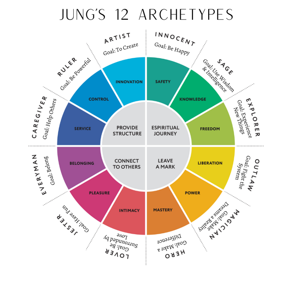 Indywiduacja - Jung Archetypy